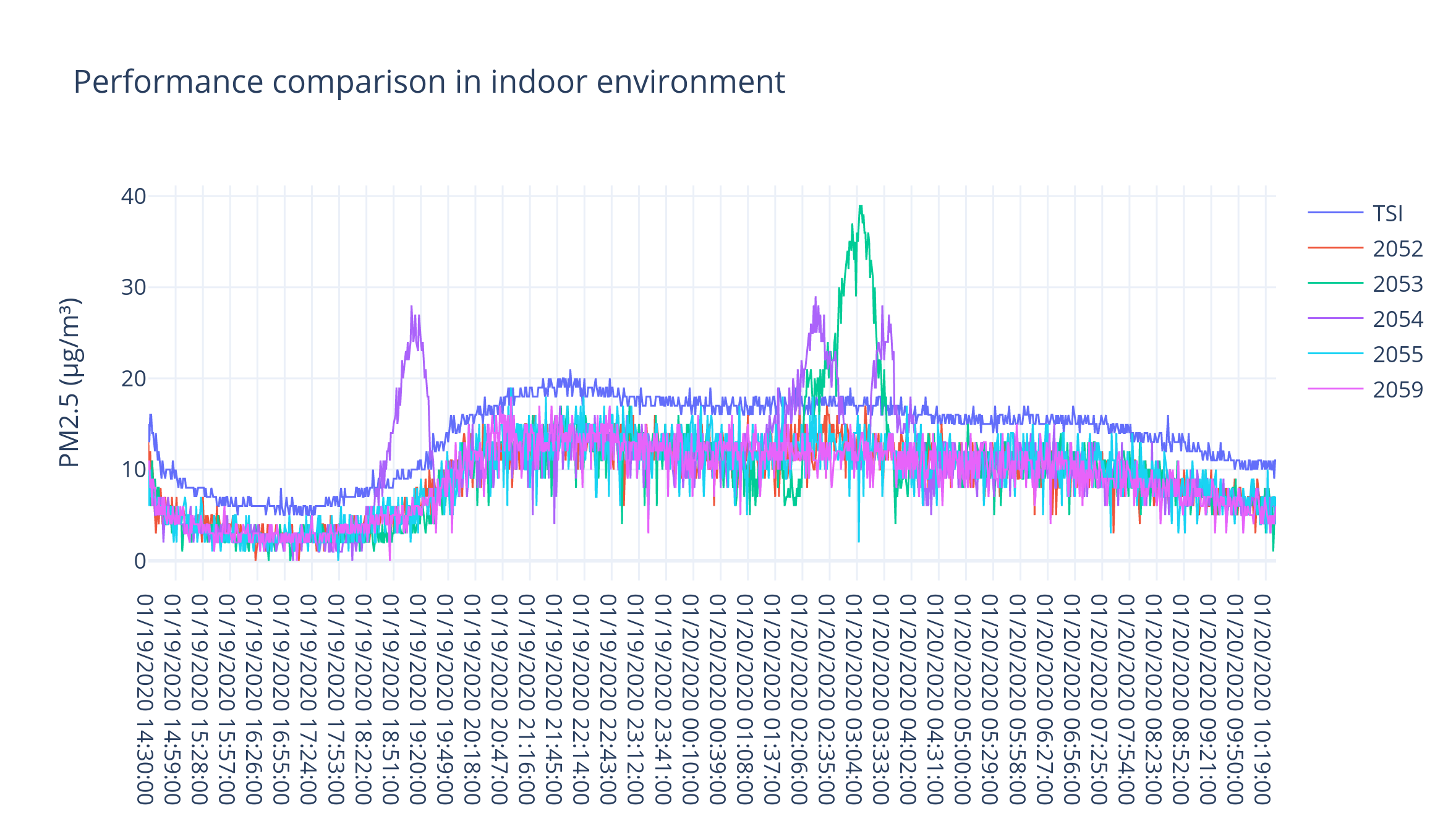 Performance comparison in indoor environment